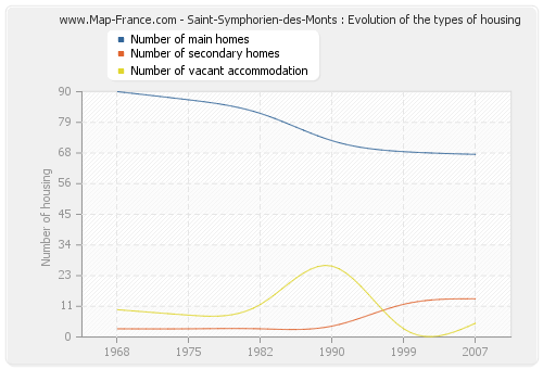 Saint-Symphorien-des-Monts : Evolution of the types of housing