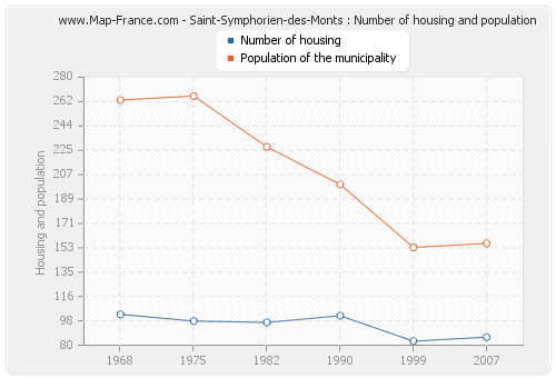 Saint-Symphorien-des-Monts : Number of housing and population