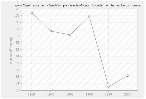 Saint-Symphorien-des-Monts : Evolution of the number of housing