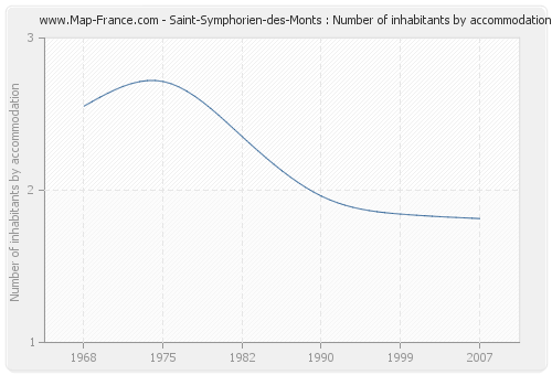 Saint-Symphorien-des-Monts : Number of inhabitants by accommodation