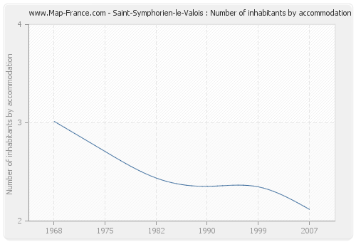 Saint-Symphorien-le-Valois : Number of inhabitants by accommodation