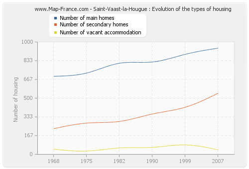 Saint-Vaast-la-Hougue : Evolution of the types of housing