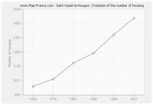 Saint-Vaast-la-Hougue : Evolution of the number of housing