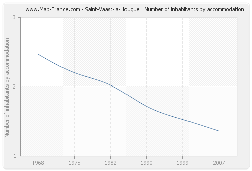 Saint-Vaast-la-Hougue : Number of inhabitants by accommodation