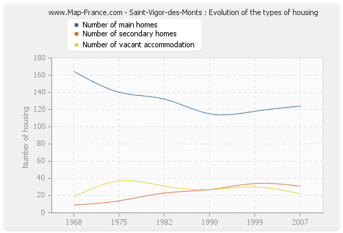 Saint-Vigor-des-Monts : Evolution of the types of housing
