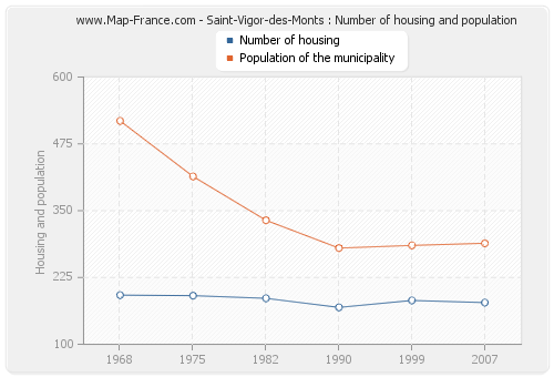 Saint-Vigor-des-Monts : Number of housing and population