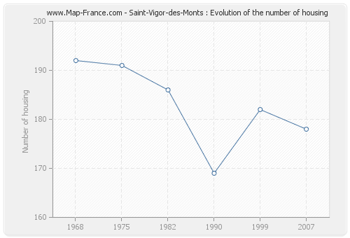Saint-Vigor-des-Monts : Evolution of the number of housing