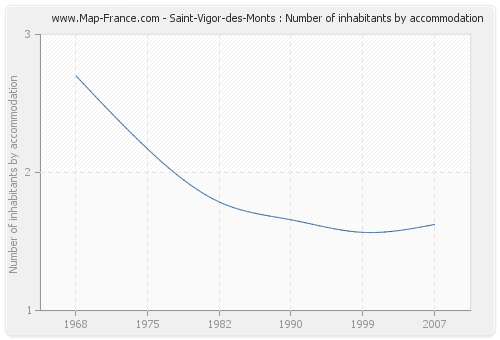 Saint-Vigor-des-Monts : Number of inhabitants by accommodation