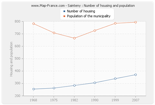 Sainteny : Number of housing and population