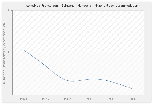 Sainteny : Number of inhabitants by accommodation