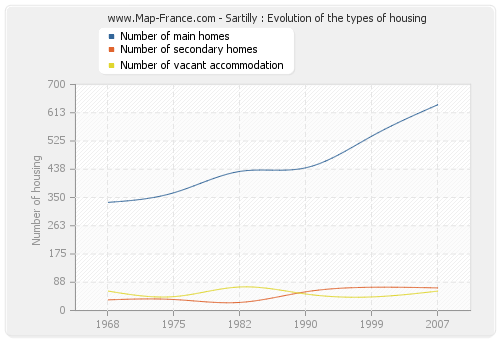 Sartilly : Evolution of the types of housing