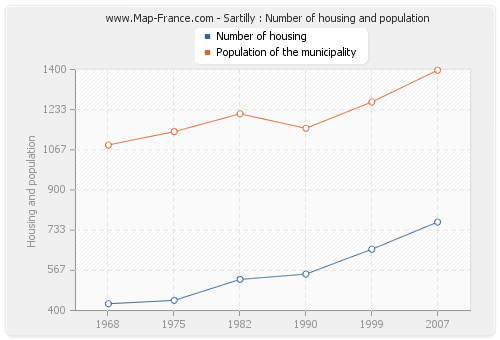 Sartilly : Number of housing and population