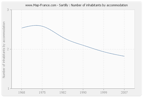 Sartilly : Number of inhabitants by accommodation