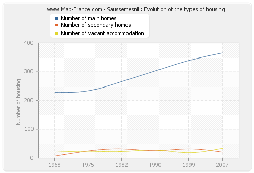 Saussemesnil : Evolution of the types of housing