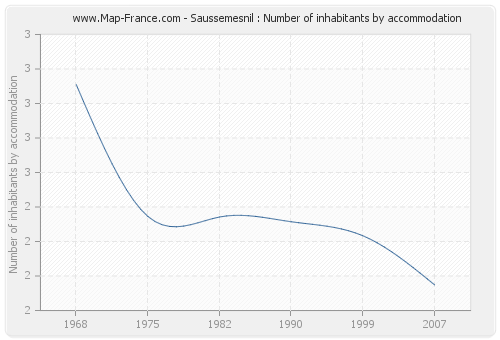 Saussemesnil : Number of inhabitants by accommodation