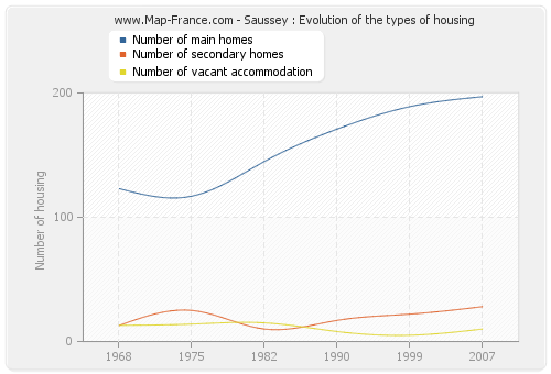 Saussey : Evolution of the types of housing