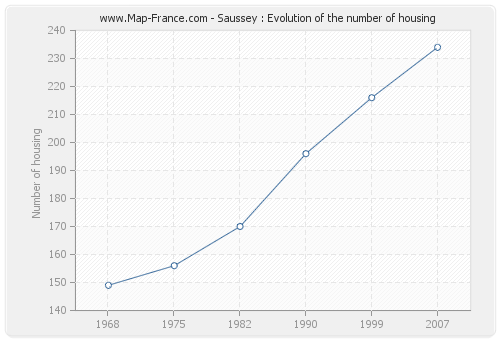 Saussey : Evolution of the number of housing