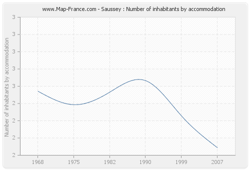 Saussey : Number of inhabitants by accommodation