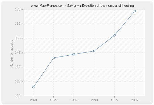 Savigny : Evolution of the number of housing