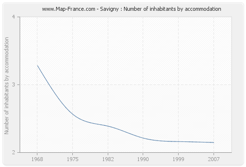 Savigny : Number of inhabitants by accommodation