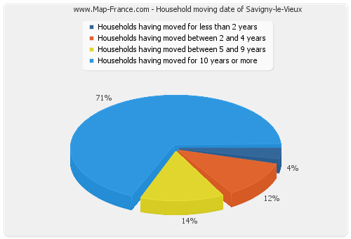 Household moving date of Savigny-le-Vieux
