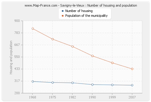 Savigny-le-Vieux : Number of housing and population