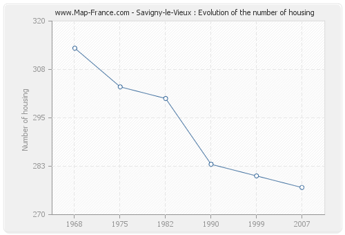 Savigny-le-Vieux : Evolution of the number of housing