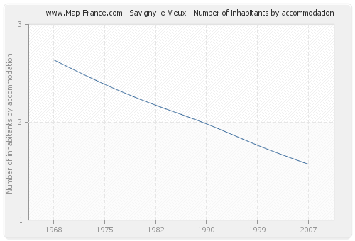 Savigny-le-Vieux : Number of inhabitants by accommodation