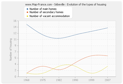 Sébeville : Evolution of the types of housing