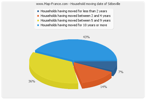 Household moving date of Sébeville