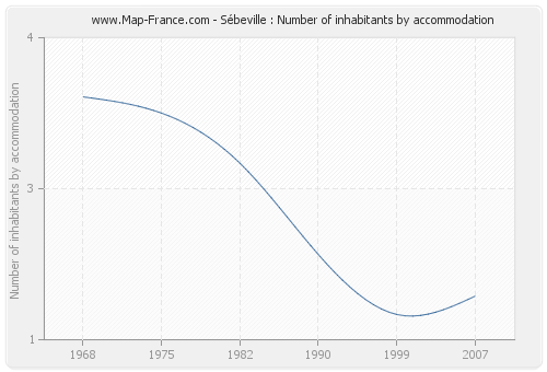 Sébeville : Number of inhabitants by accommodation