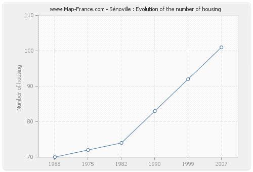 Sénoville : Evolution of the number of housing