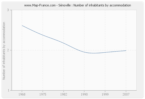 Sénoville : Number of inhabitants by accommodation