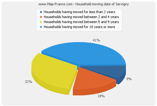 Household moving date of Servigny