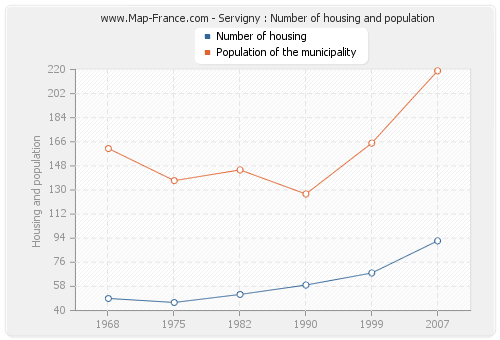 Servigny : Number of housing and population