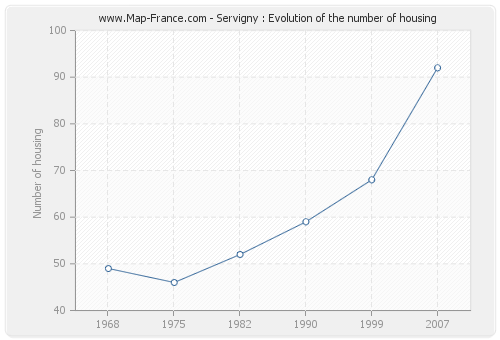 Servigny : Evolution of the number of housing
