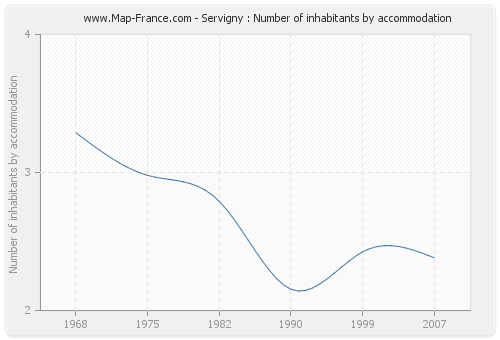 Servigny : Number of inhabitants by accommodation
