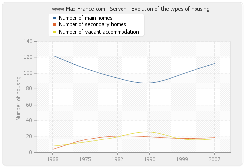 Servon : Evolution of the types of housing