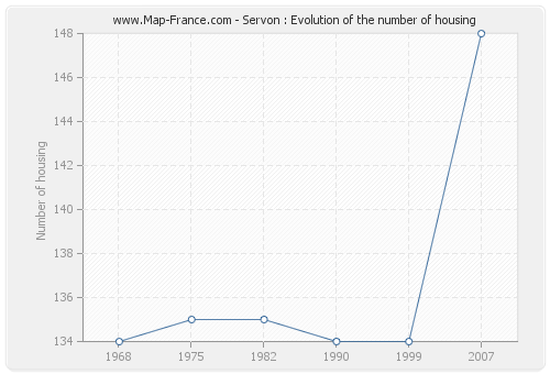 Servon : Evolution of the number of housing