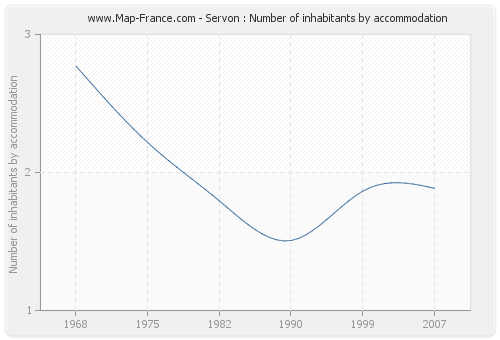 Servon : Number of inhabitants by accommodation