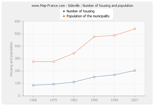 Sideville : Number of housing and population