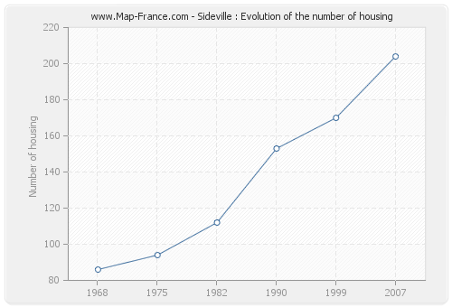 Sideville : Evolution of the number of housing