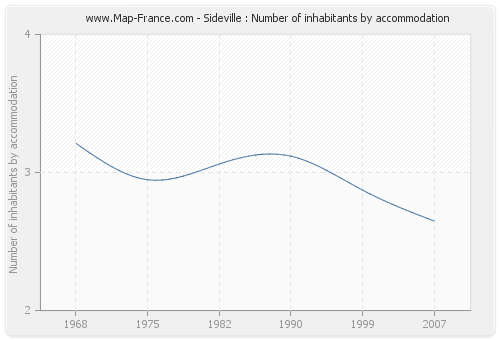 Sideville : Number of inhabitants by accommodation