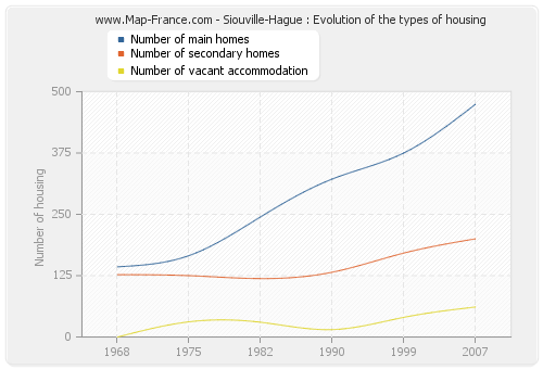 Siouville-Hague : Evolution of the types of housing