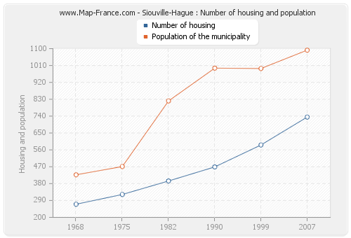 Siouville-Hague : Number of housing and population