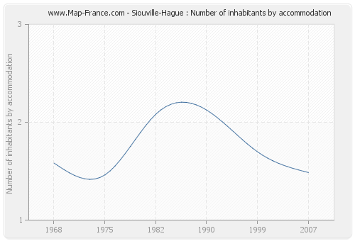 Siouville-Hague : Number of inhabitants by accommodation