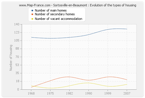 Sortosville-en-Beaumont : Evolution of the types of housing