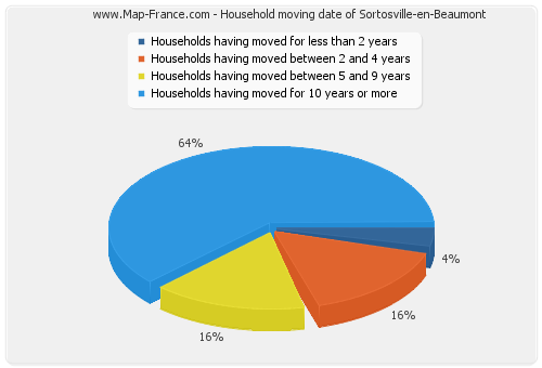 Household moving date of Sortosville-en-Beaumont