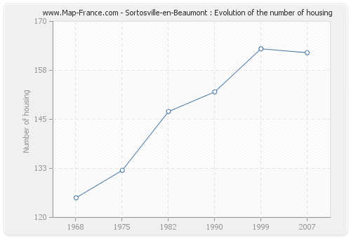 Sortosville-en-Beaumont : Evolution of the number of housing