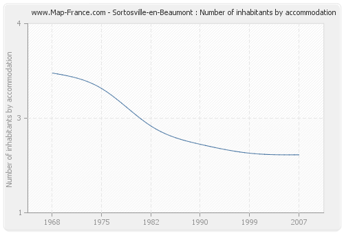 Sortosville-en-Beaumont : Number of inhabitants by accommodation